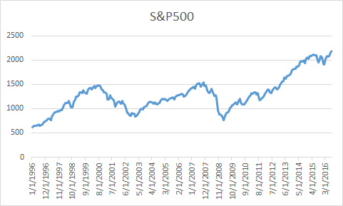Picture of SP500 gains.