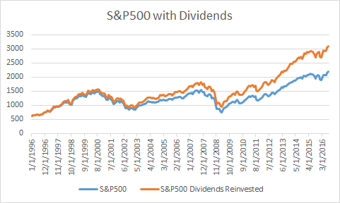 Chart of returns with dividends.