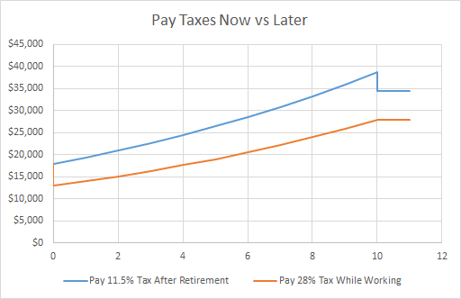 Picture of tax growth chart.