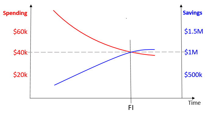 Chart of spending vs assets.