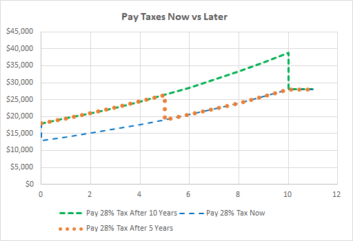 Picture of tax growth chart.