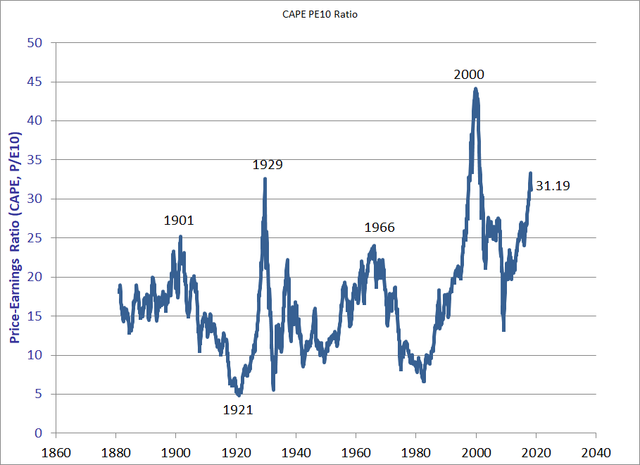 Picture of CAPE chart.