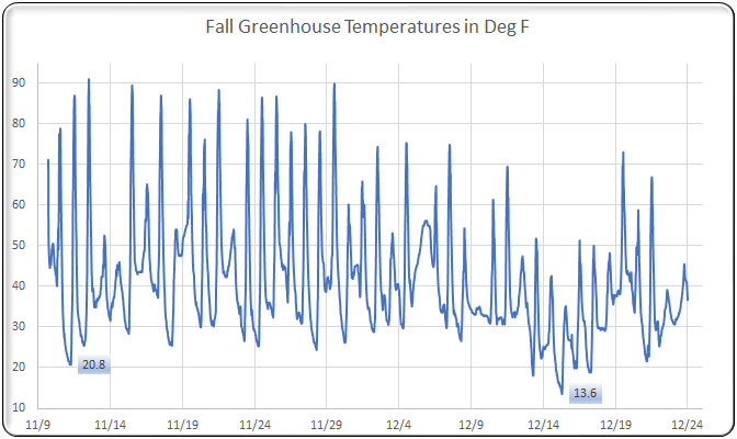 Picture of temperature data.